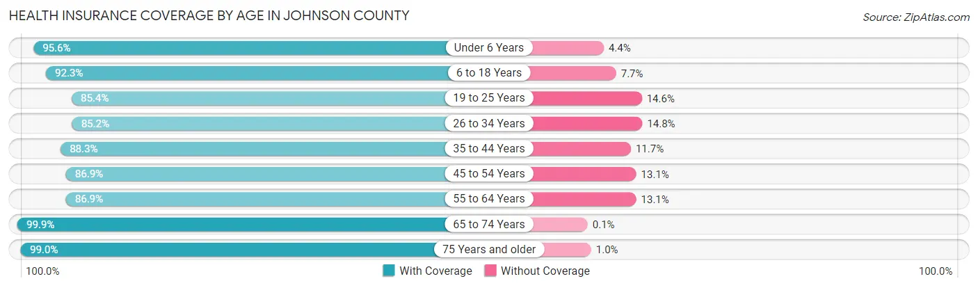 Health Insurance Coverage by Age in Johnson County