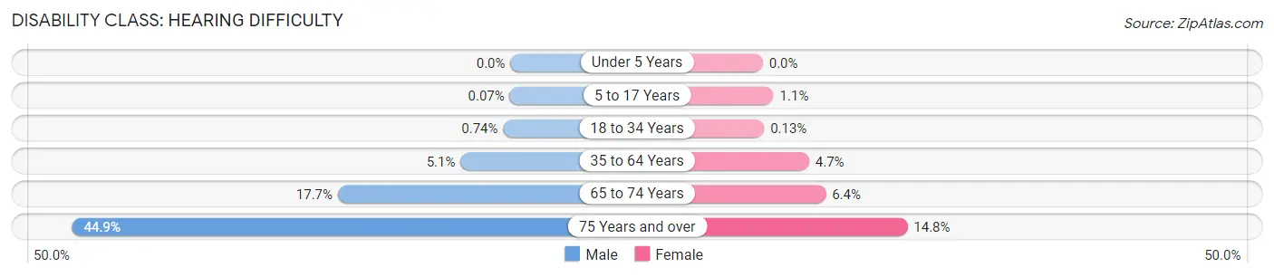 Disability in Johnson County: <span>Hearing Difficulty</span>