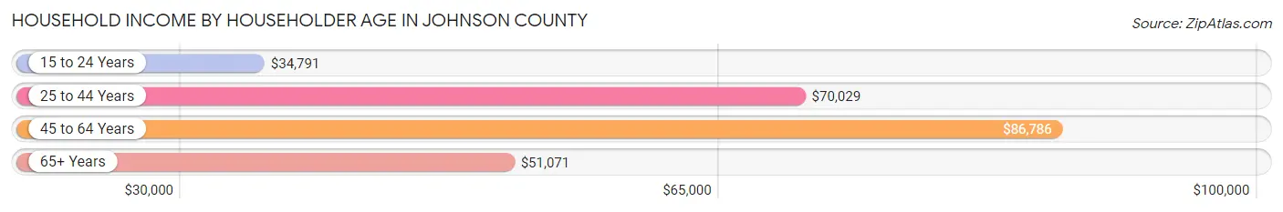 Household Income by Householder Age in Johnson County