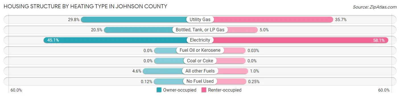 Housing Structure by Heating Type in Johnson County