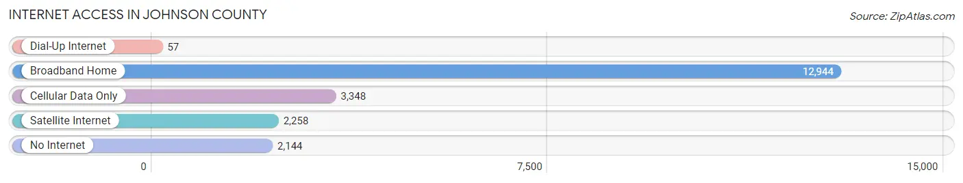 Internet Access in Johnson County