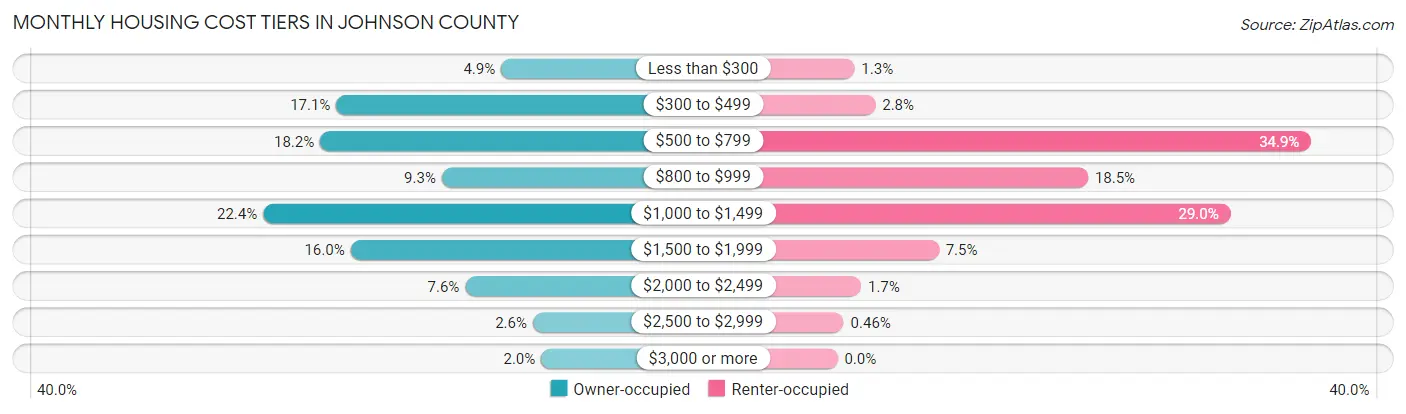 Monthly Housing Cost Tiers in Johnson County