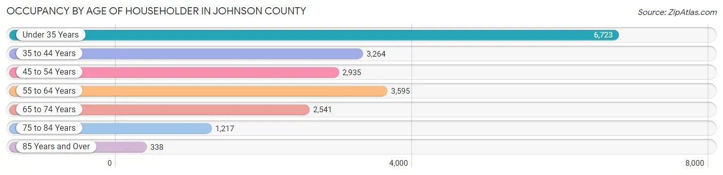 Occupancy by Age of Householder in Johnson County