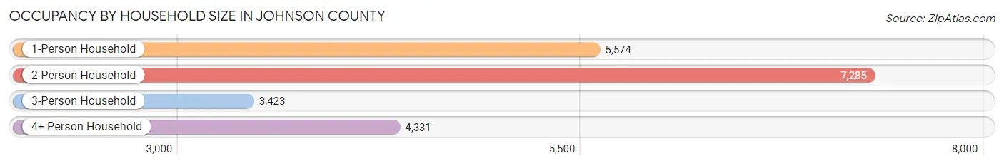 Occupancy by Household Size in Johnson County