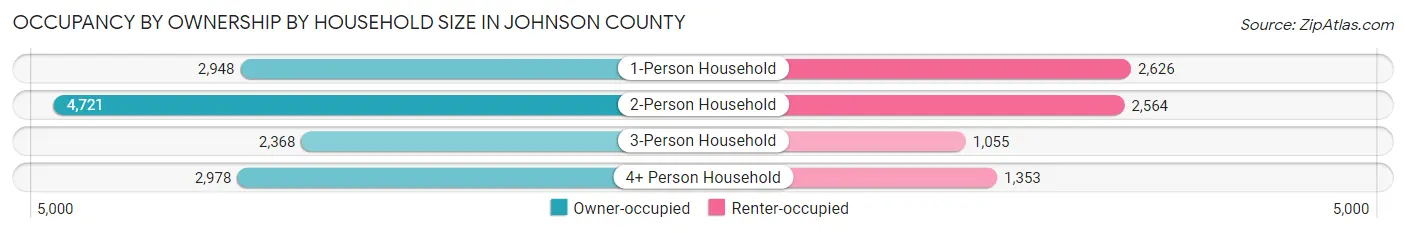 Occupancy by Ownership by Household Size in Johnson County