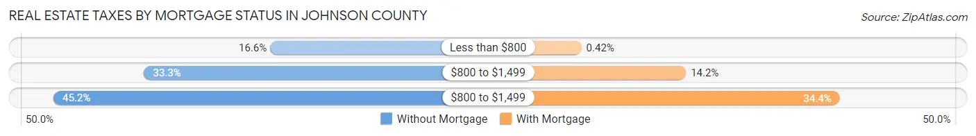 Real Estate Taxes by Mortgage Status in Johnson County