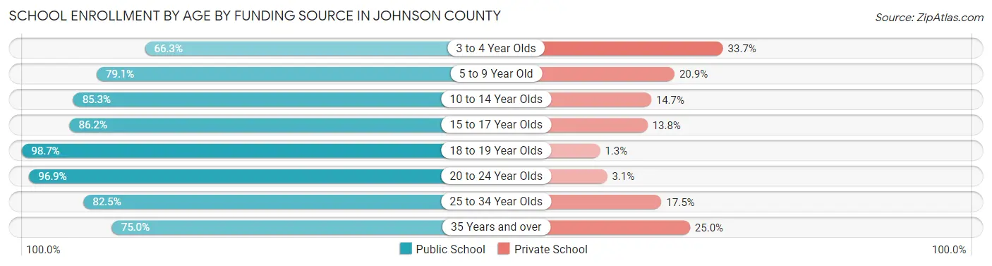 School Enrollment by Age by Funding Source in Johnson County