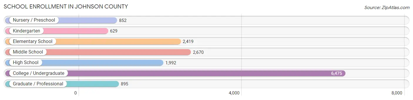 School Enrollment in Johnson County