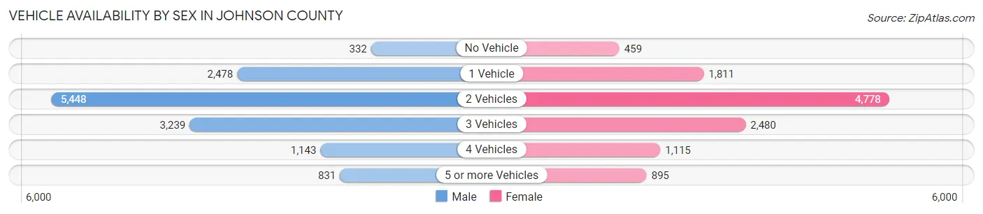 Vehicle Availability by Sex in Johnson County