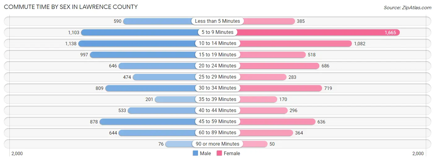 Commute Time by Sex in Lawrence County