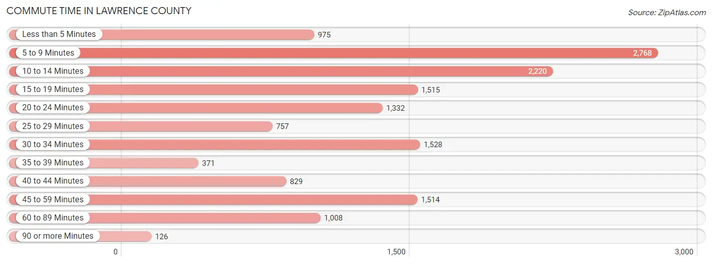 Commute Time in Lawrence County