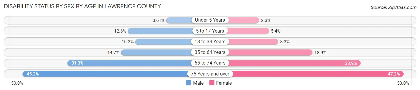 Disability Status by Sex by Age in Lawrence County