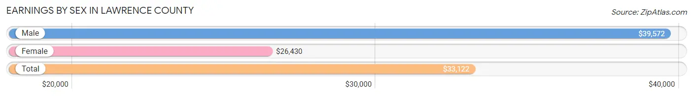 Earnings by Sex in Lawrence County