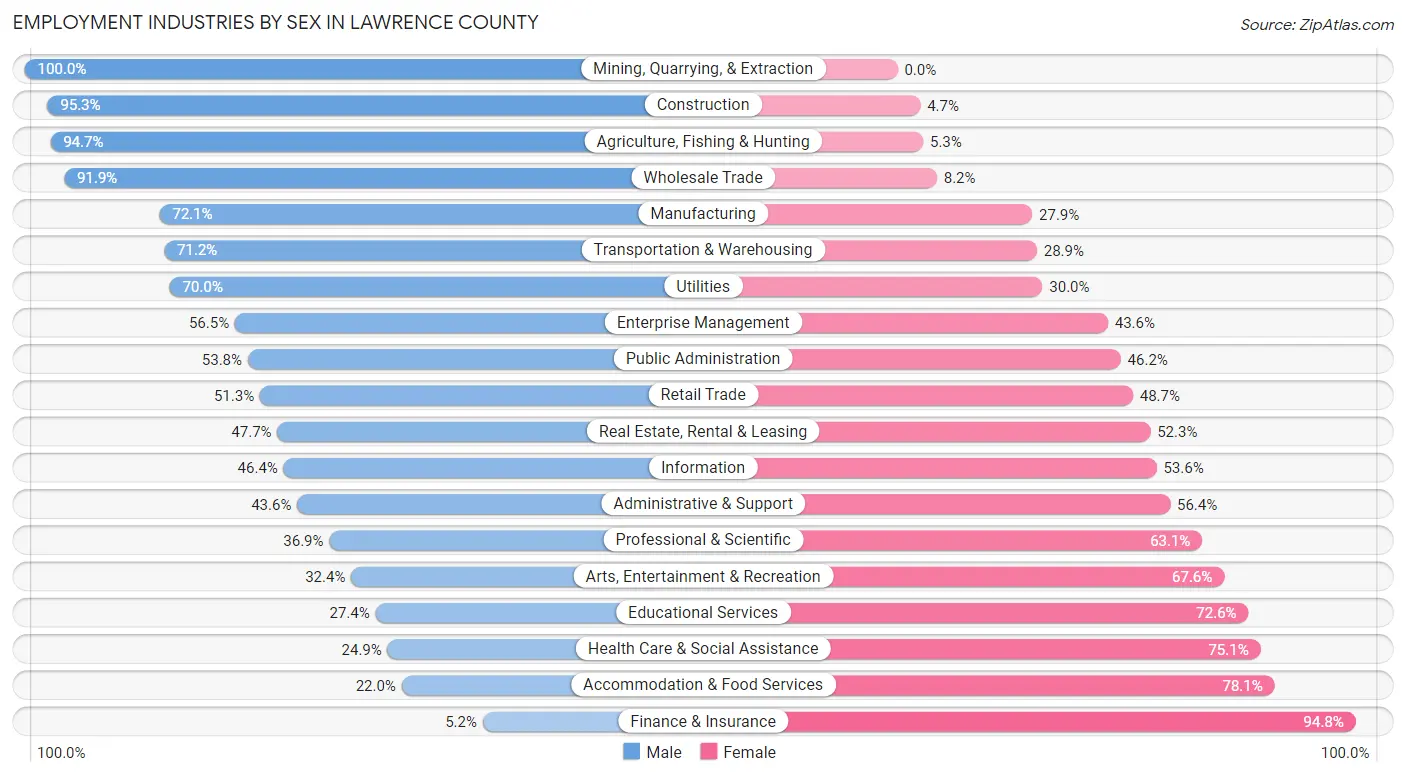 Employment Industries by Sex in Lawrence County