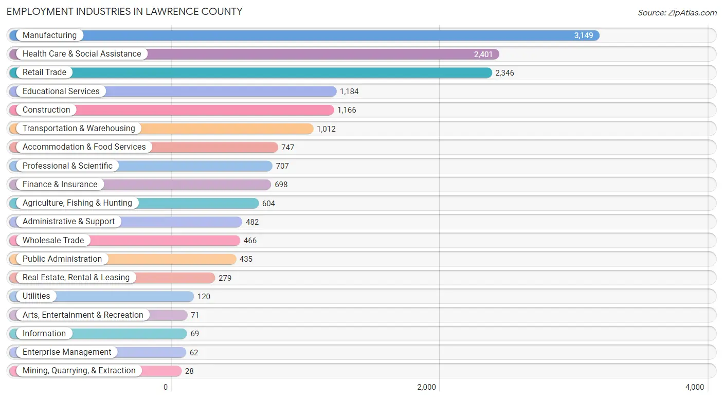 Employment Industries in Lawrence County