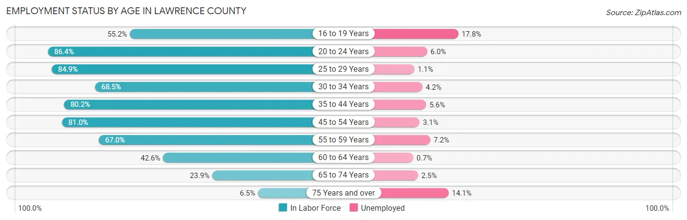 Employment Status by Age in Lawrence County