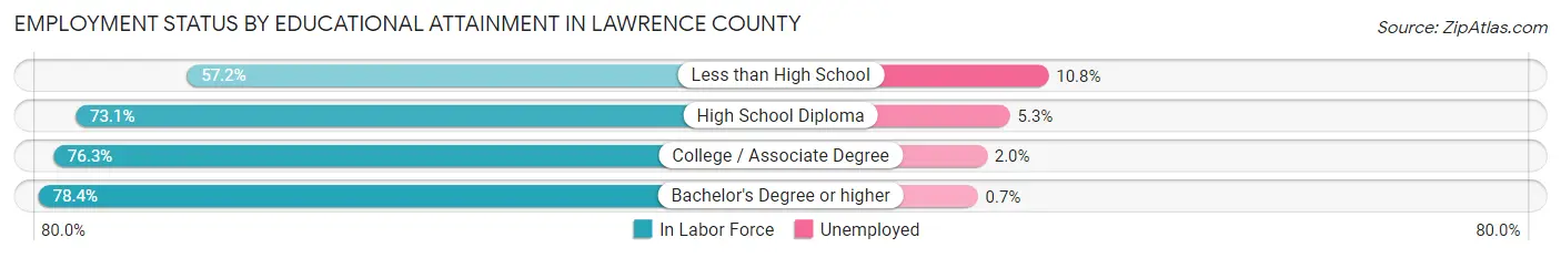 Employment Status by Educational Attainment in Lawrence County