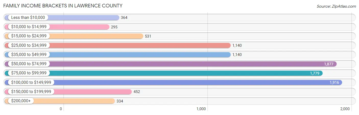 Family Income Brackets in Lawrence County