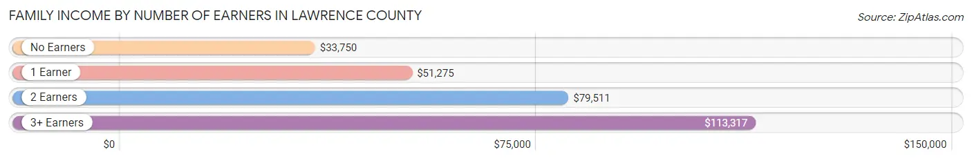 Family Income by Number of Earners in Lawrence County