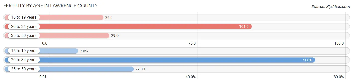 Female Fertility by Age in Lawrence County