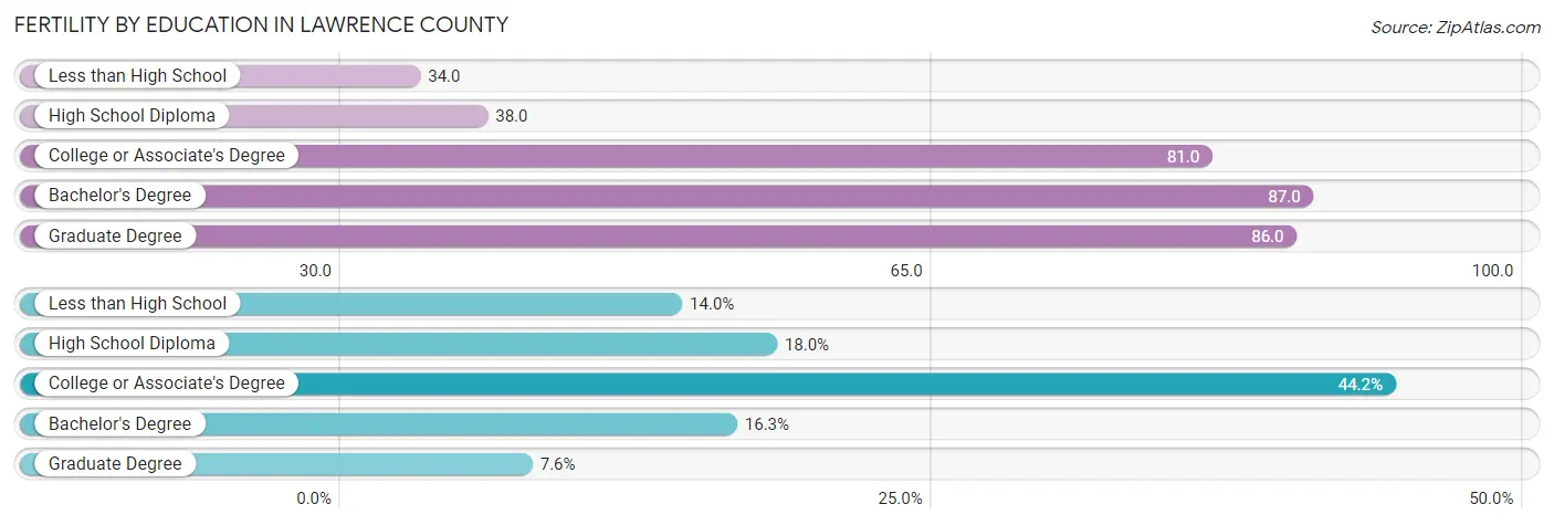 Female Fertility by Education Attainment in Lawrence County