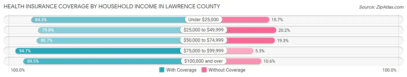 Health Insurance Coverage by Household Income in Lawrence County