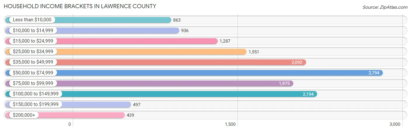 Household Income Brackets in Lawrence County