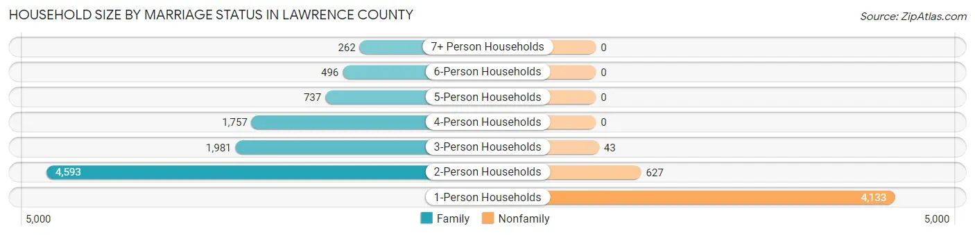 Household Size by Marriage Status in Lawrence County