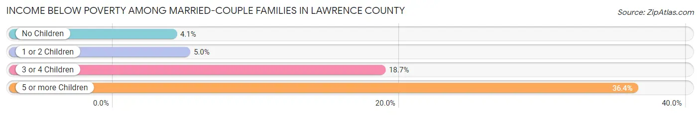 Income Below Poverty Among Married-Couple Families in Lawrence County