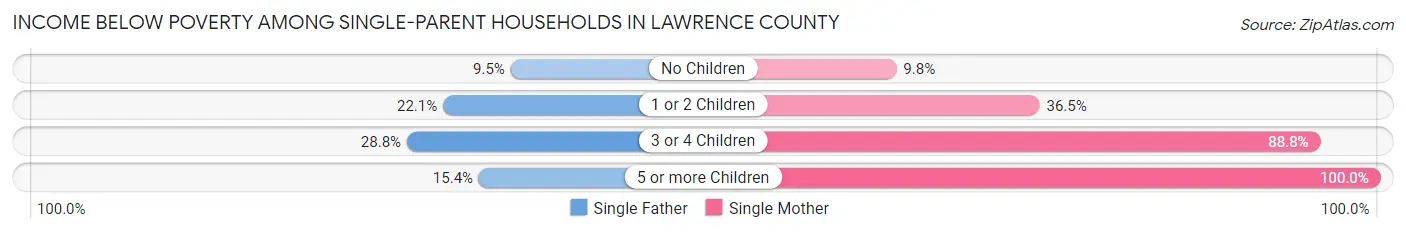 Income Below Poverty Among Single-Parent Households in Lawrence County