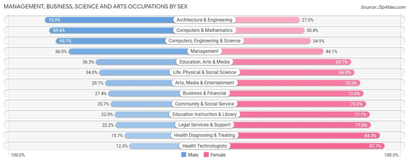 Management, Business, Science and Arts Occupations by Sex in Lawrence County