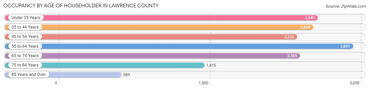 Occupancy by Age of Householder in Lawrence County