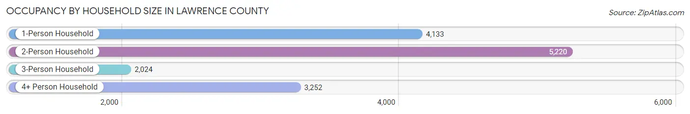 Occupancy by Household Size in Lawrence County