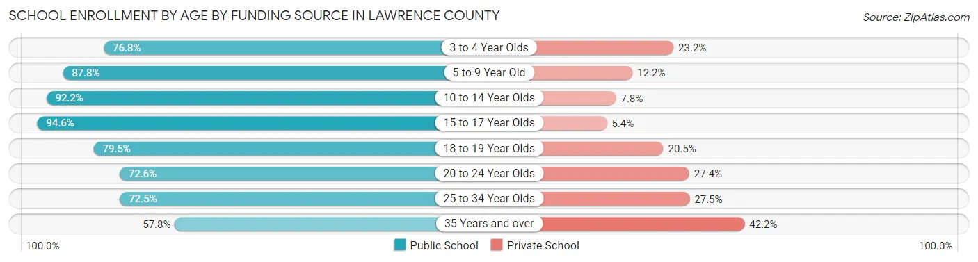 School Enrollment by Age by Funding Source in Lawrence County