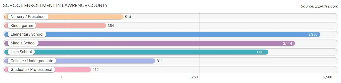 School Enrollment in Lawrence County