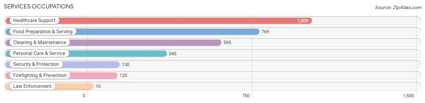 Services Occupations in Lawrence County