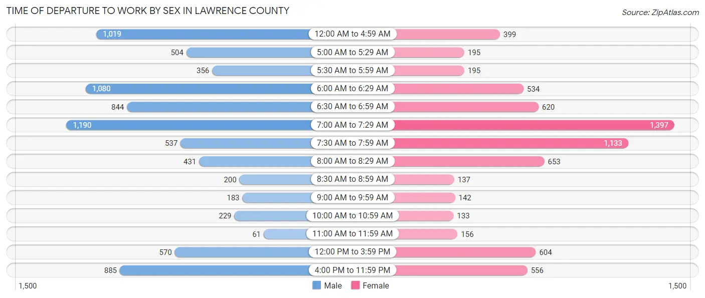 Time of Departure to Work by Sex in Lawrence County