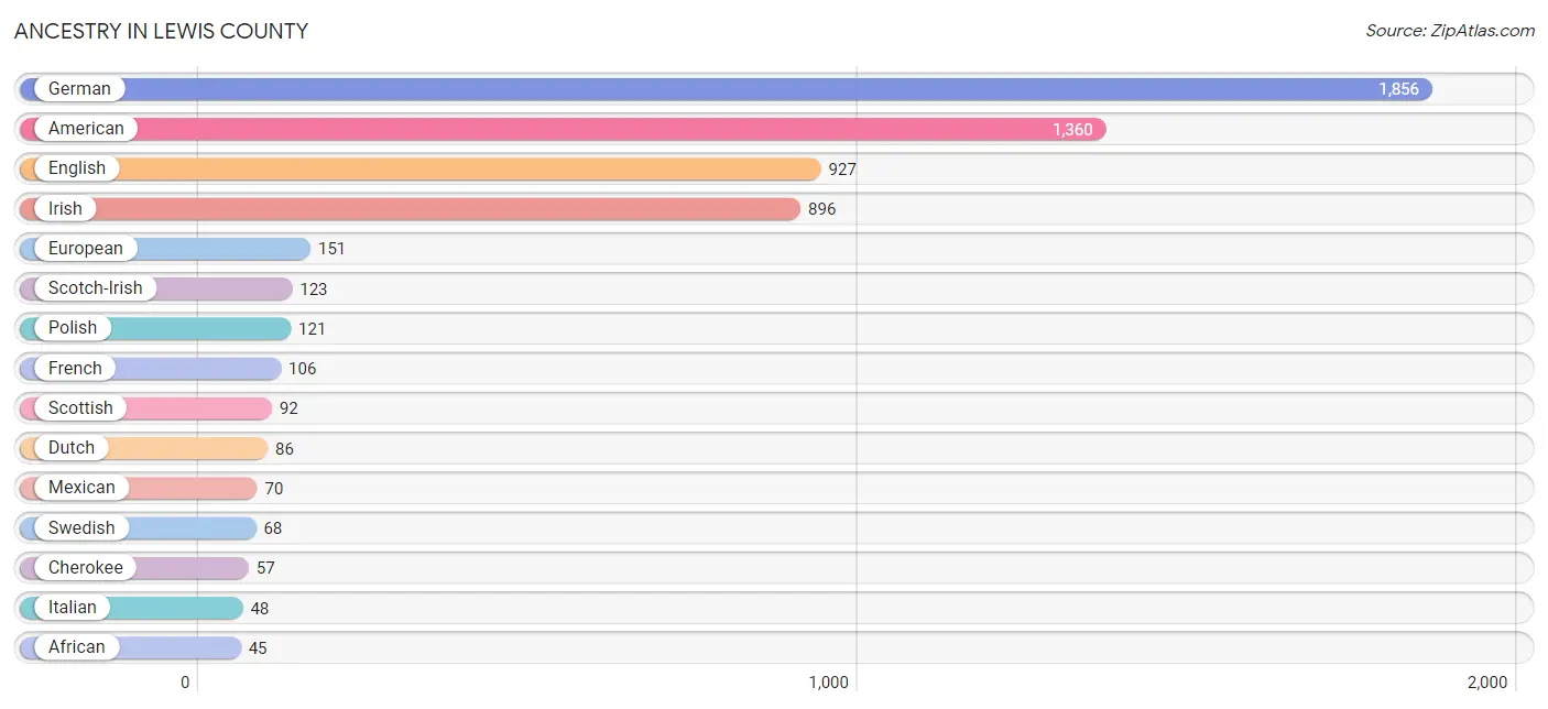 Ancestry in Lewis County
