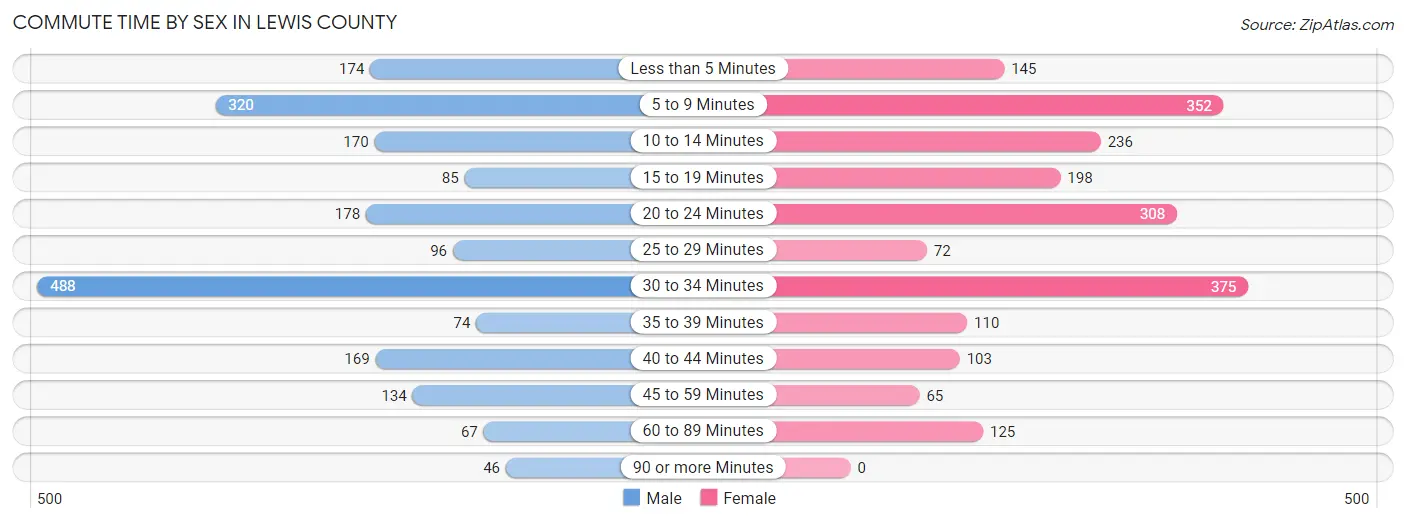 Commute Time by Sex in Lewis County