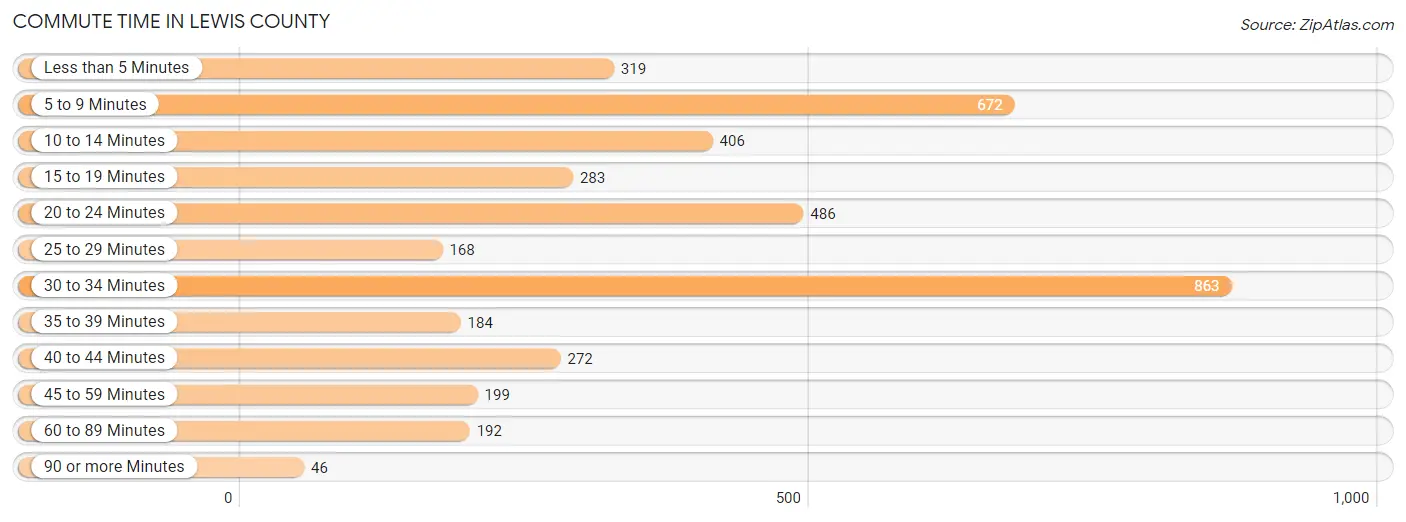 Commute Time in Lewis County