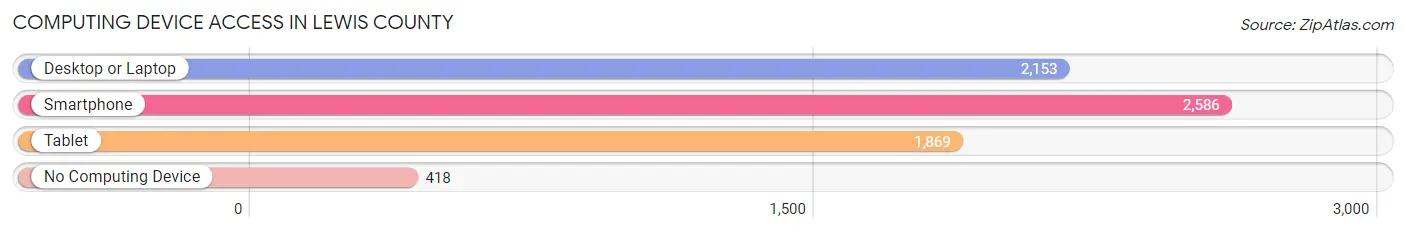 Computing Device Access in Lewis County