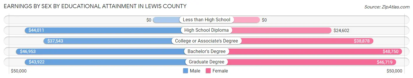 Earnings by Sex by Educational Attainment in Lewis County