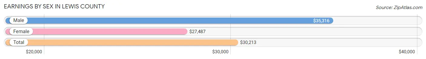 Earnings by Sex in Lewis County