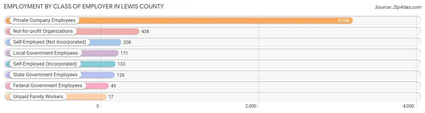 Employment by Class of Employer in Lewis County