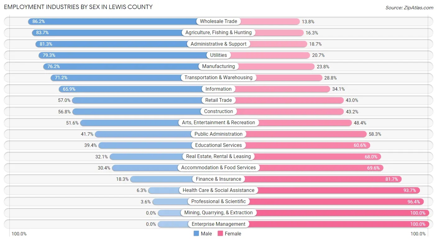 Employment Industries by Sex in Lewis County