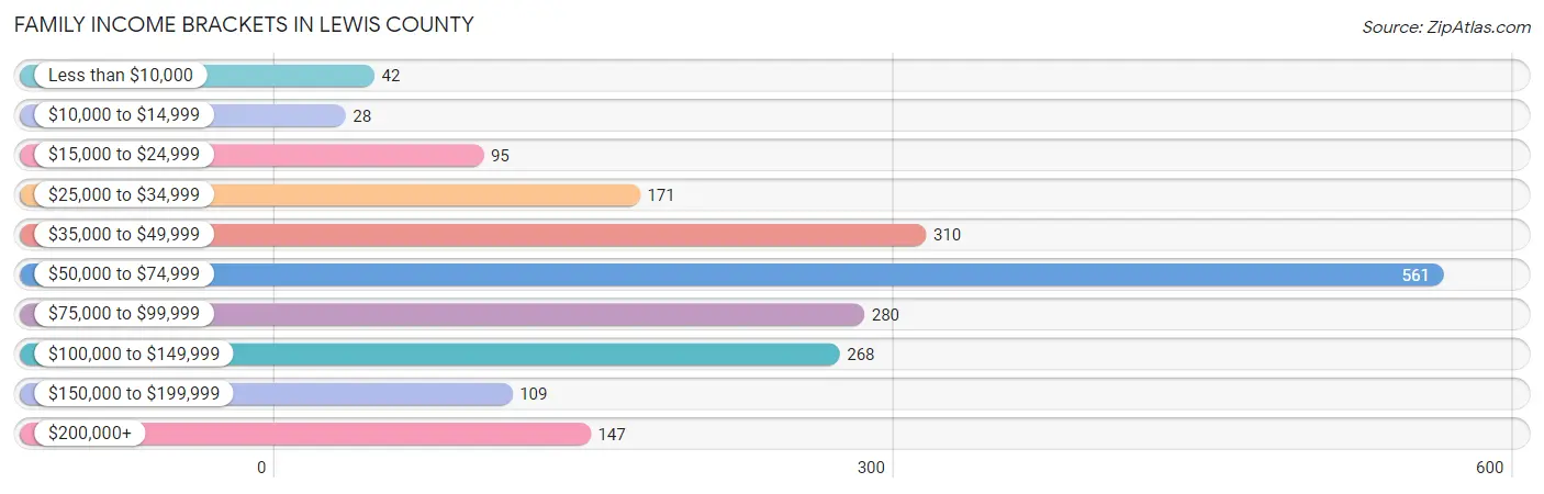 Family Income Brackets in Lewis County