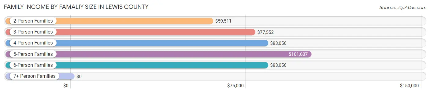 Family Income by Famaliy Size in Lewis County