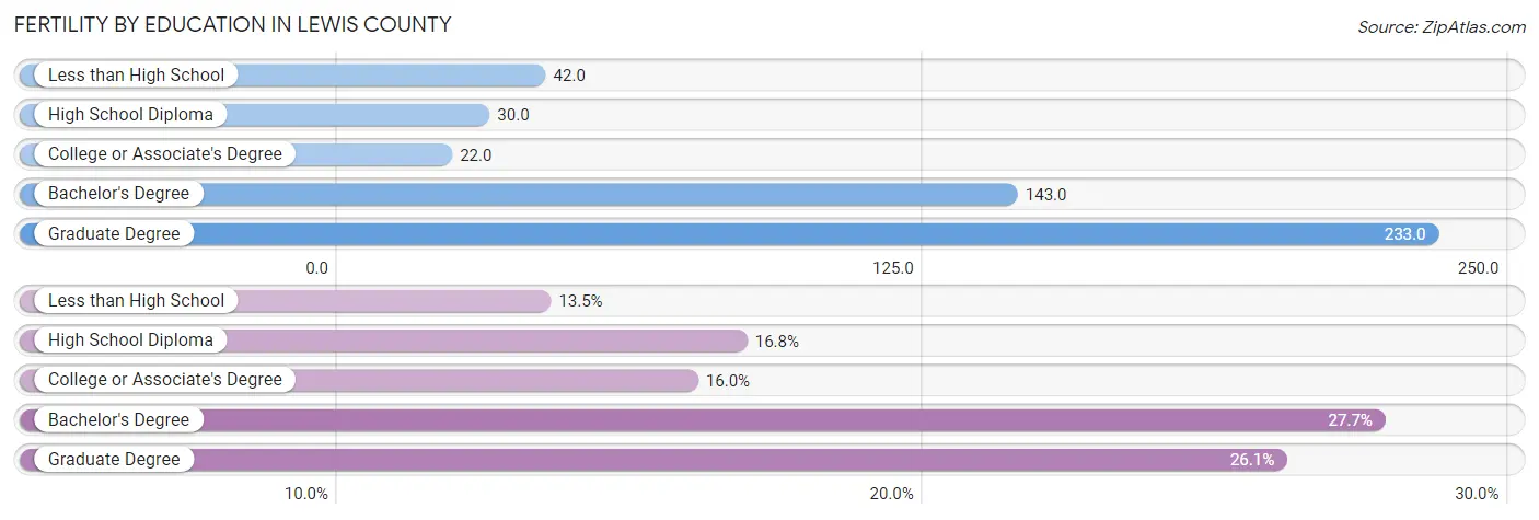 Female Fertility by Education Attainment in Lewis County