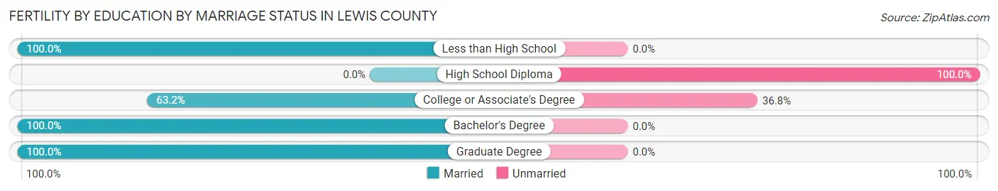 Female Fertility by Education by Marriage Status in Lewis County