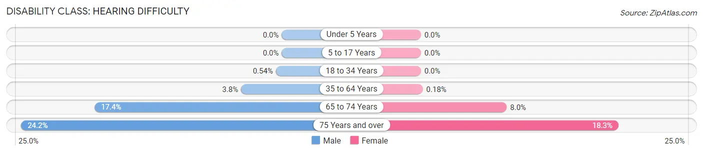 Disability in Lewis County: <span>Hearing Difficulty</span>